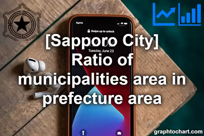 Sapporo City(Shi)'s Ratio of municipalities area in prefecture area(Comparison Chart,Transition Graph)