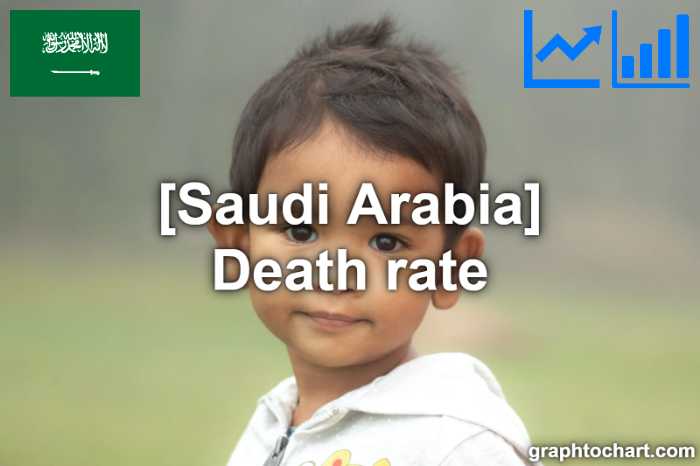 Saudi Arabia's Death rate(Comparison Chart)