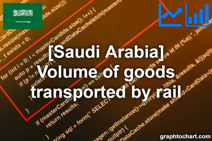 Saudi Arabia's Volume of goods transported by rail(Comparison Chart)