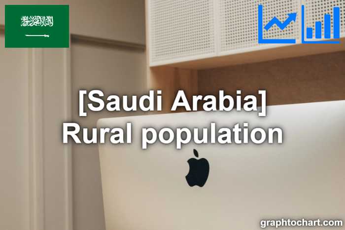 Saudi Arabia's Rural population(Comparison Chart)