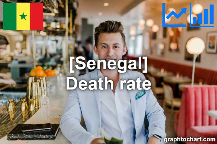 Senegal's Death rate(Comparison Chart)