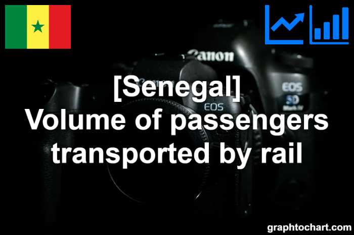 Senegal's Volume of passengers transported by rail(Comparison Chart)