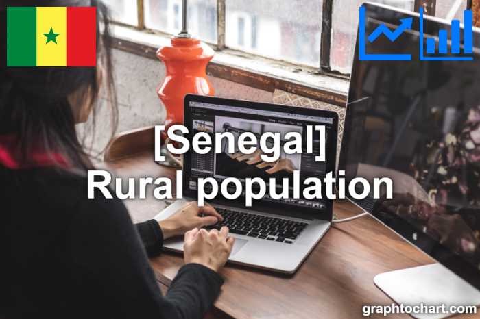 Senegal's Rural population(Comparison Chart)