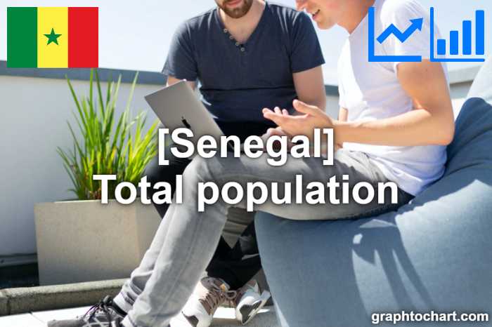 Senegal's Total population(Comparison Chart)