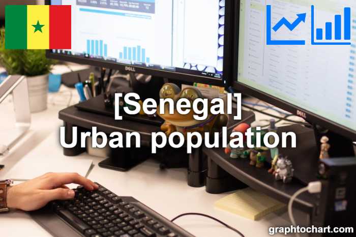 Senegal's Urban population(Comparison Chart)