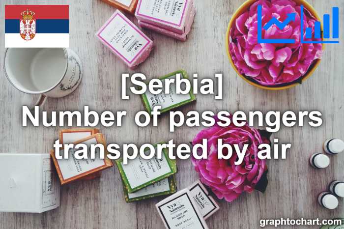 Serbia's Number of passengers transported by air(Comparison Chart)