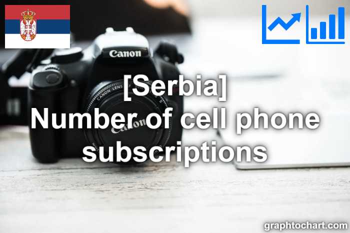 Serbia's Number of cell phone subscriptions(Comparison Chart)