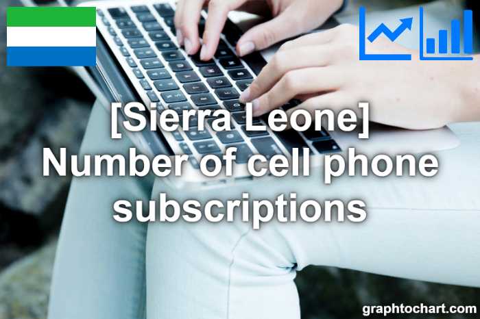 Sierra Leone's Number of cell phone subscriptions(Comparison Chart)