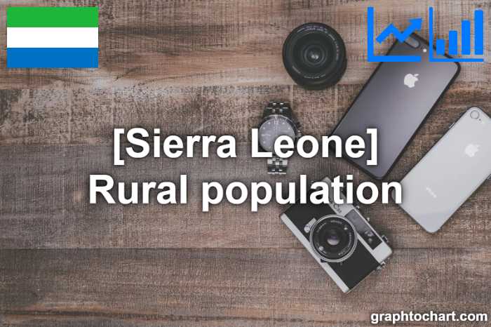 Sierra Leone's Rural population(Comparison Chart)