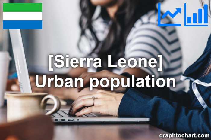Sierra Leone's Urban population(Comparison Chart)