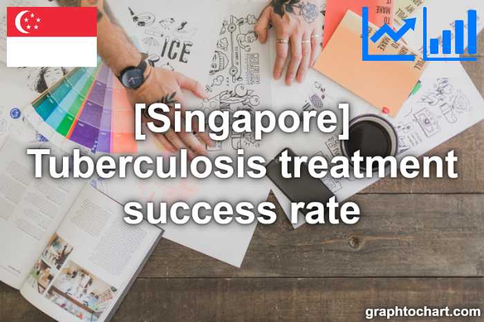 Singapore's Tuberculosis treatment success rate(Comparison Chart)
