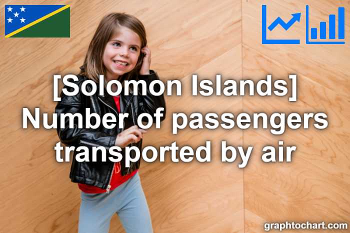 Solomon Islands's Number of passengers transported by air(Comparison Chart)