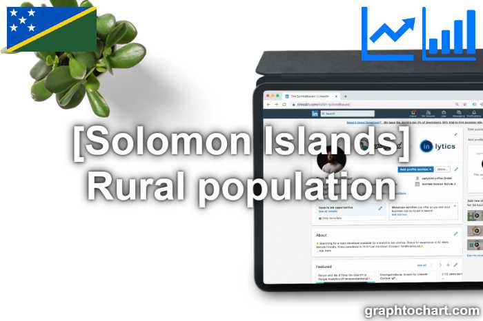 Solomon Islands's Rural population(Comparison Chart)