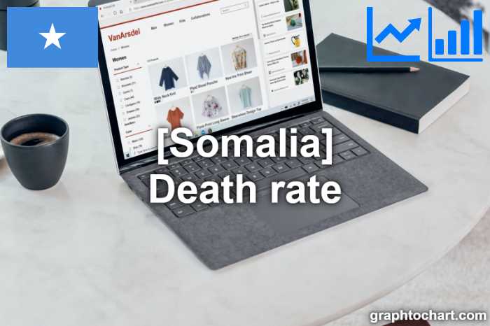 Somalia's Death rate(Comparison Chart)