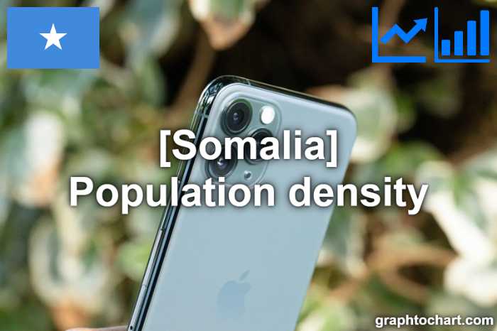 Somalia's Population density(Comparison Chart)