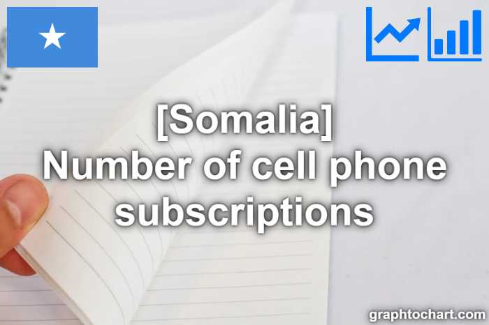 Somalia's Number of cell phone subscriptions(Comparison Chart)