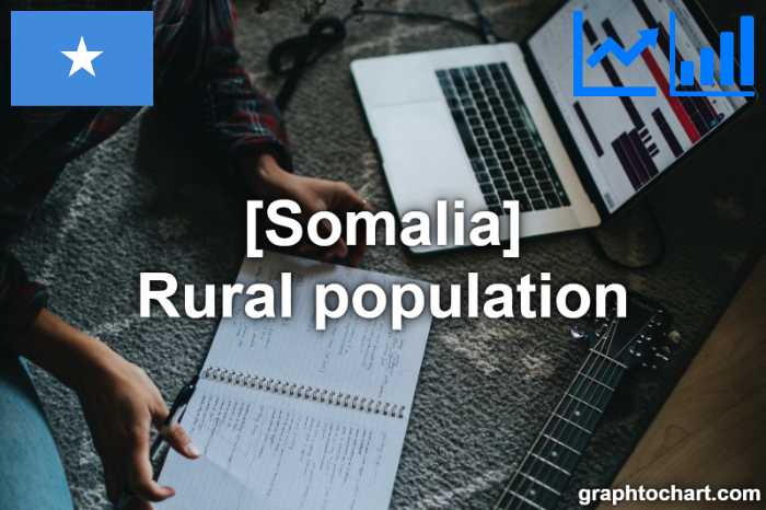 Somalia's Rural population(Comparison Chart)