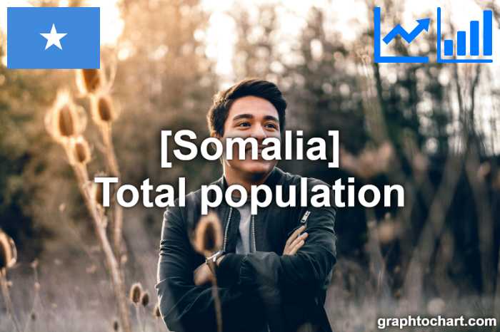 Somalia's Total population(Comparison Chart)