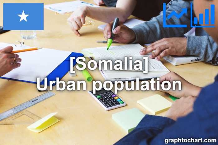 Somalia's Urban population(Comparison Chart)