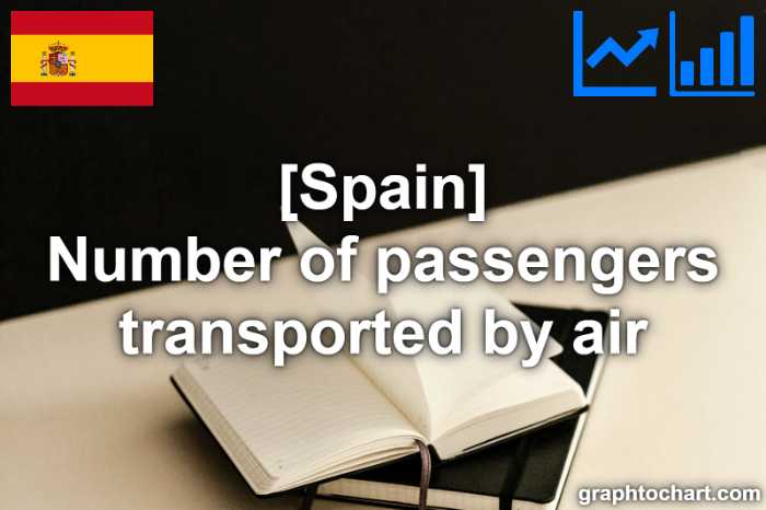 Spain's Number of passengers transported by air(Comparison Chart)
