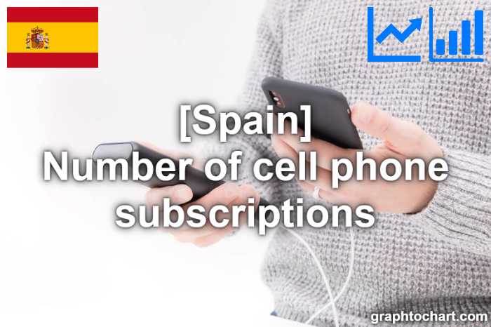 Spain's Number of cell phone subscriptions(Comparison Chart)
