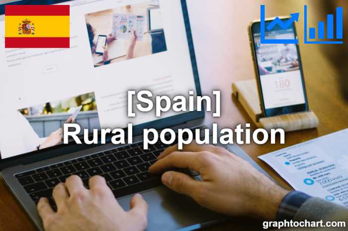 Spain's Rural population(Comparison Chart)