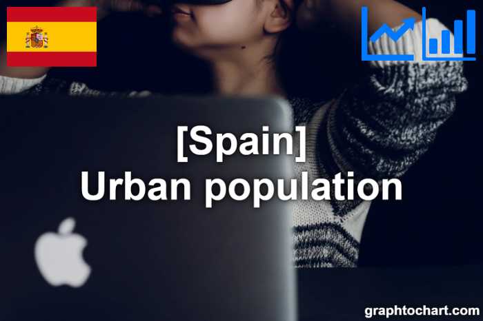 Spain's Urban population(Comparison Chart)