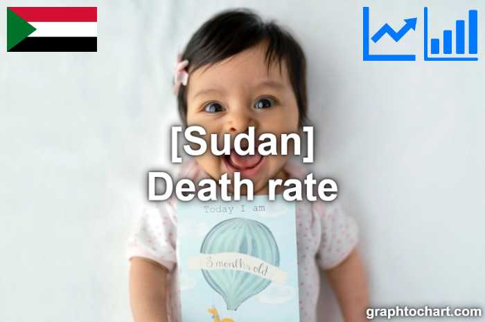 Sudan's Death rate(Comparison Chart)