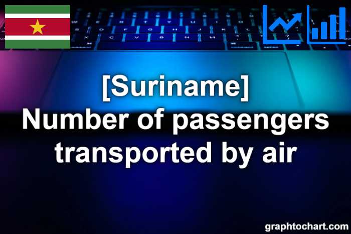 Suriname's Number of passengers transported by air(Comparison Chart)
