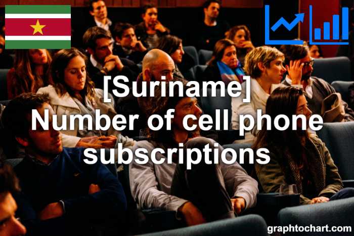 Suriname's Number of cell phone subscriptions(Comparison Chart)