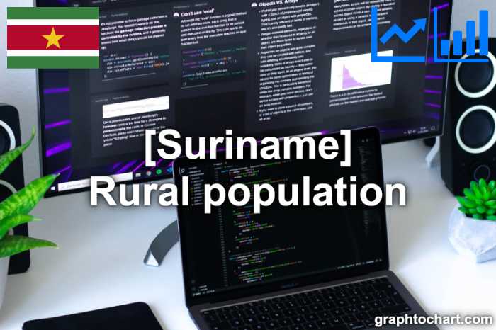 Suriname's Rural population(Comparison Chart)