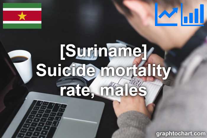 Suriname's Suicide mortality rate, males(Comparison Chart)