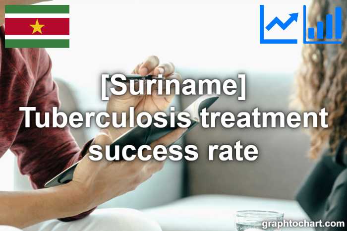 Suriname's Tuberculosis treatment success rate(Comparison Chart)