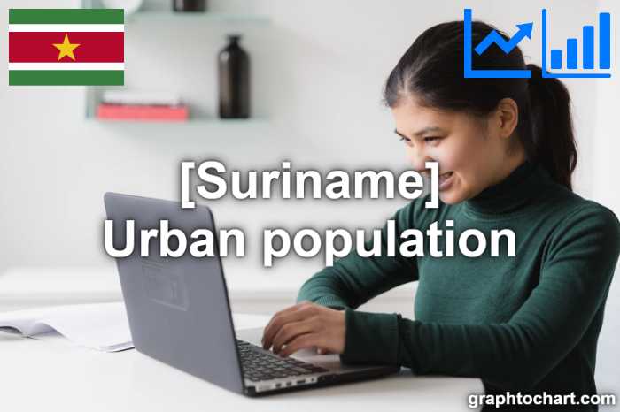 Suriname's Urban population(Comparison Chart)