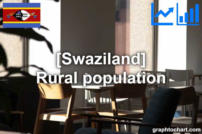 Swaziland's Rural population(Comparison Chart)