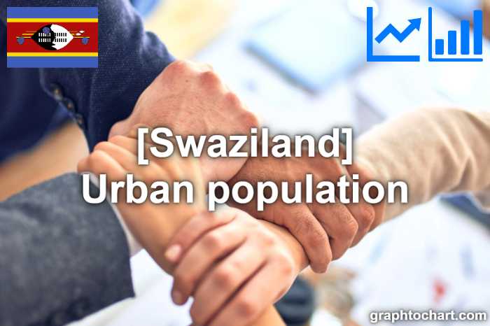Swaziland's Urban population(Comparison Chart)