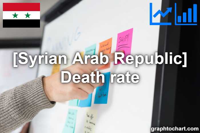 Syrian Arab Republic's Death rate(Comparison Chart)