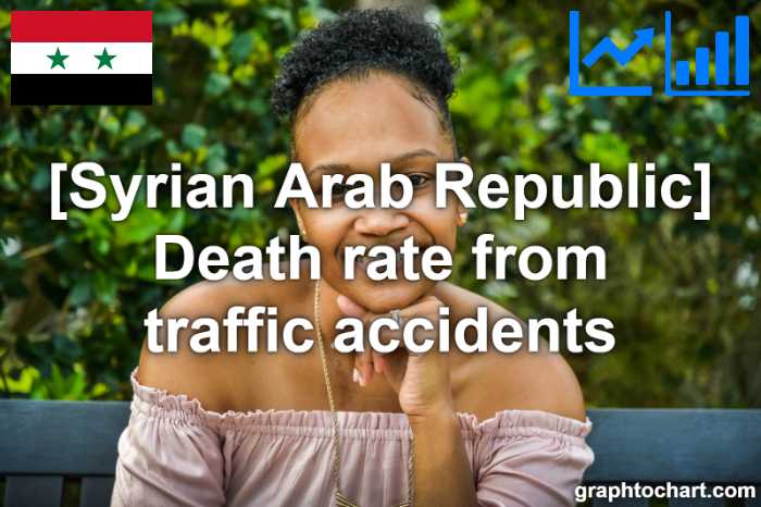 Syrian Arab Republic's Death rate from traffic accidents(Comparison Chart)