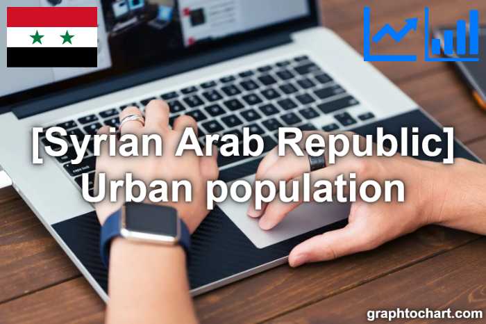 Syrian Arab Republic's Urban population(Comparison Chart)