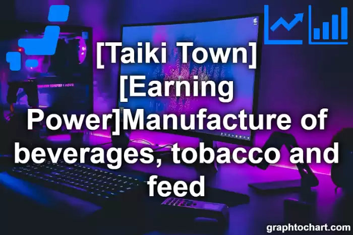 Taiki Town(Cho)'s [Earning Power]Manufacture of beverages, tobacco and feed(Comparison Chart,Transition Graph)