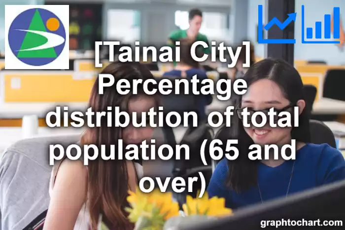 Tainai City(Shi)'s Percentage distribution of total population (65 and over)(Comparison Chart,Transition Graph)