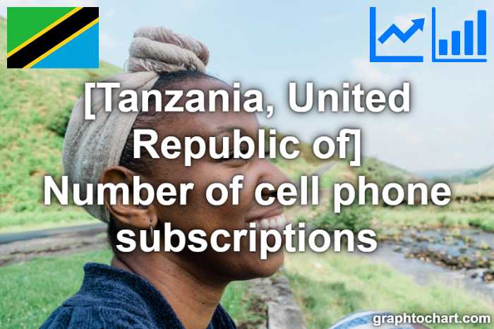 Tanzania, United Republic of's Number of cell phone subscriptions(Comparison Chart)