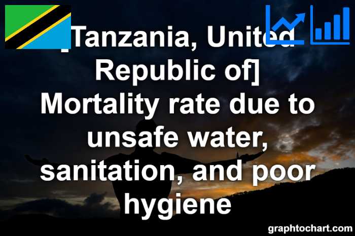 Tanzania, United Republic of's Mortality rate due to unsafe water, sanitation, and poor hygiene(Comparison Chart)