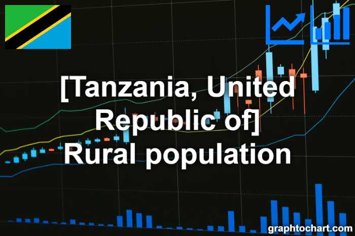 Tanzania, United Republic of's Rural population(Comparison Chart)