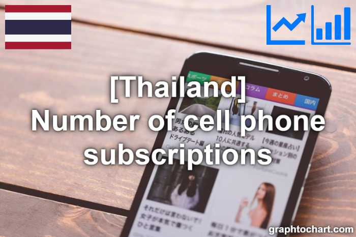Thailand's Number of cell phone subscriptions(Comparison Chart)