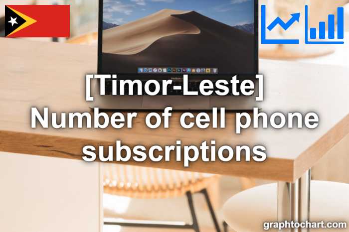 Timor-Leste's Number of cell phone subscriptions(Comparison Chart)