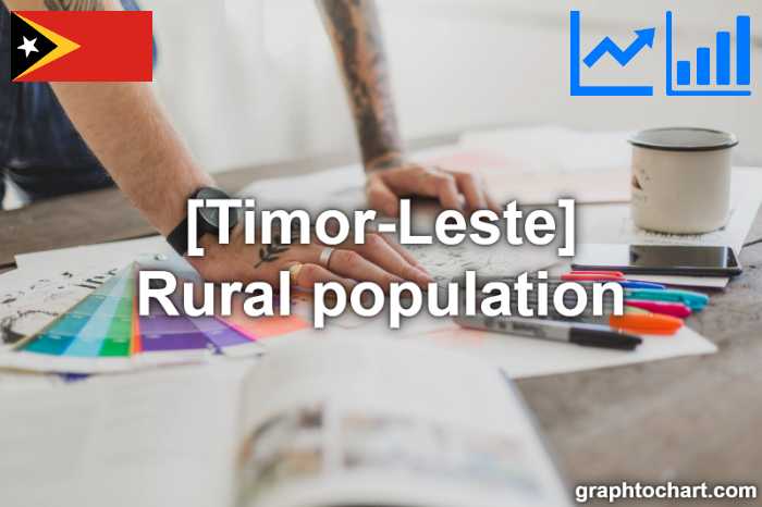 Timor-Leste's Rural population(Comparison Chart)