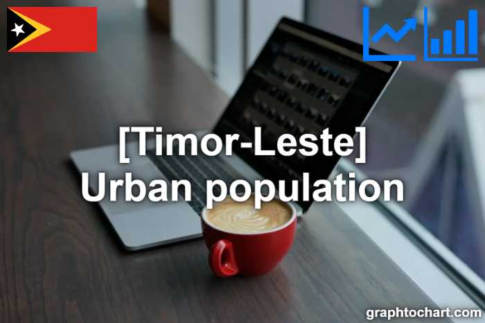 Timor-Leste's Urban population(Comparison Chart)