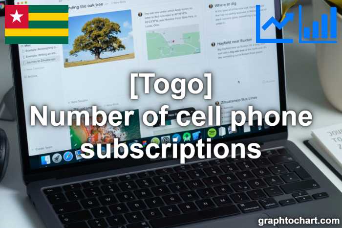 Togo's Number of cell phone subscriptions(Comparison Chart)