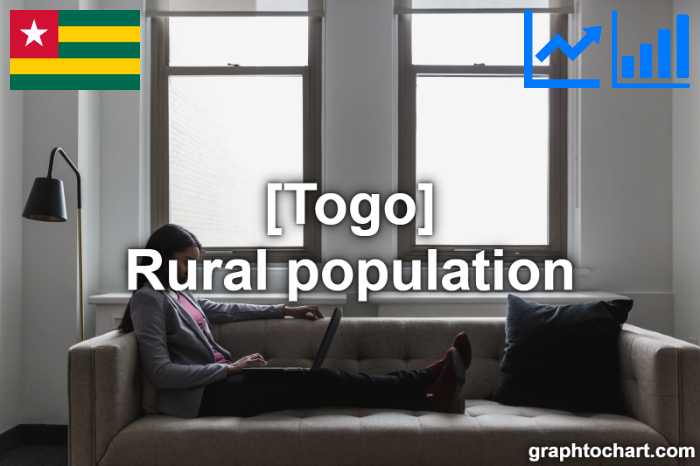 Togo's Rural population(Comparison Chart)